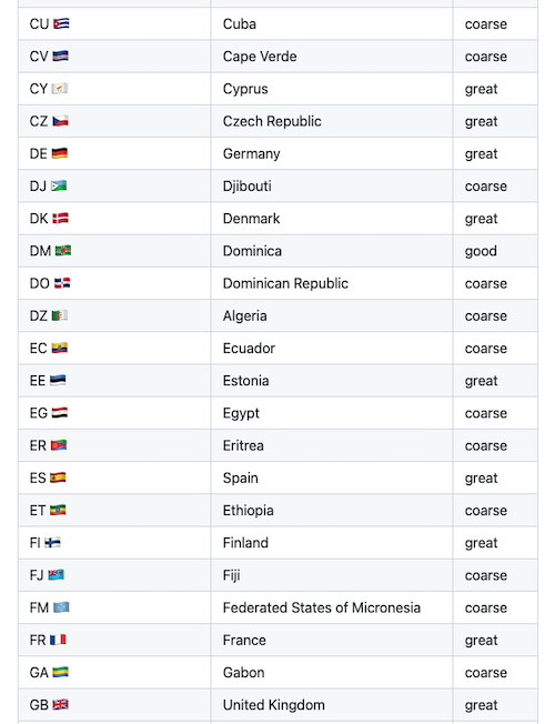 Screenshot of the OpenCage geocoding API address coverage report
