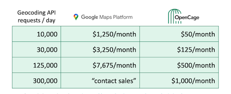 Compare our pricing with Google maps