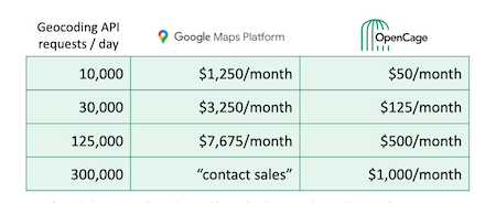 Compare our pricing with Google maps