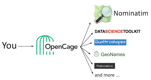 OpenCage diagram