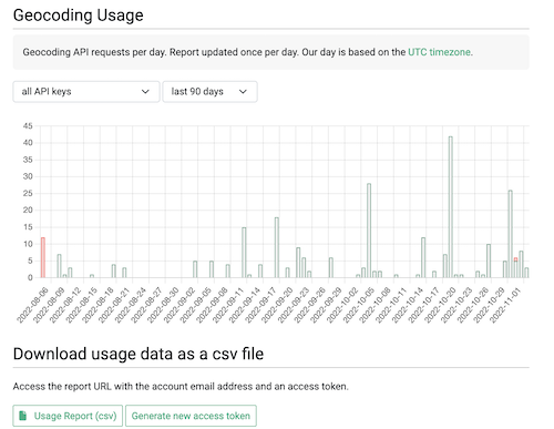 OpenCage account dashboard, geocoding API usage chart
